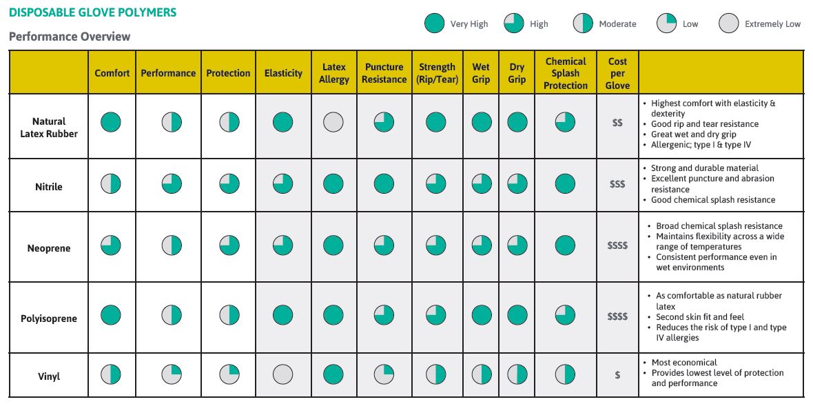 Disposable Glove Polymers- Performance Overview
